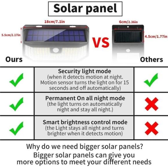 Solar Outdoor Motion Sensor Lights 2500Lm Solar Panel to 15.3 in² and 3 Modes - Picture 2 of 7